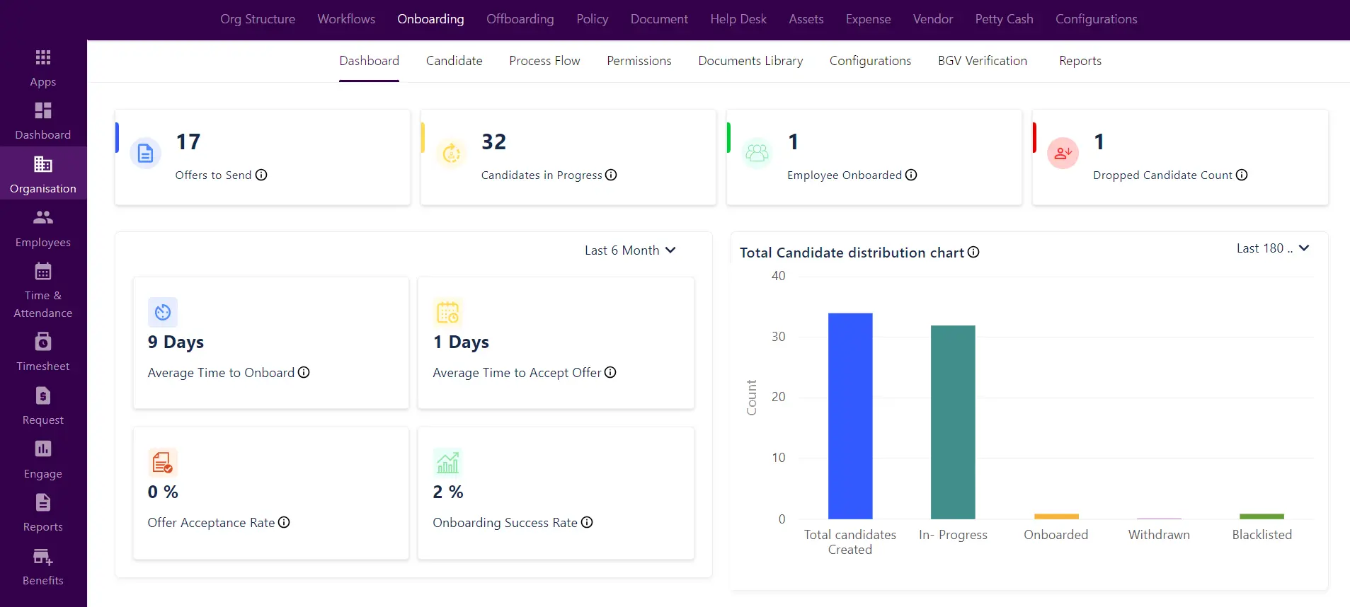 Employee onboarding dashboard